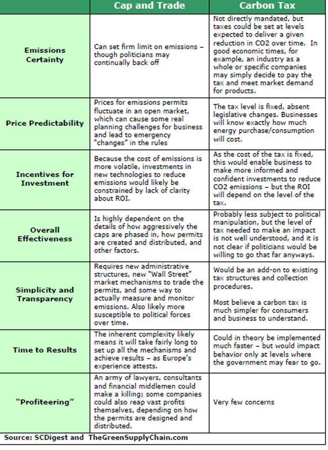 Analysis Of Carbon Taxes Versus Cap And